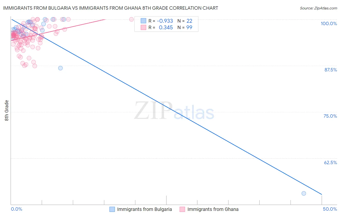 Immigrants from Bulgaria vs Immigrants from Ghana 8th Grade