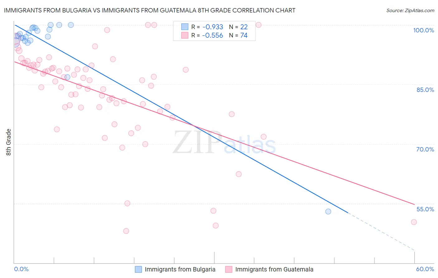 Immigrants from Bulgaria vs Immigrants from Guatemala 8th Grade