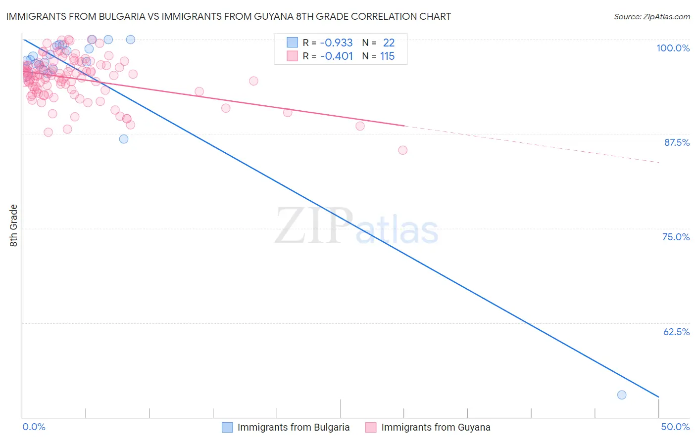 Immigrants from Bulgaria vs Immigrants from Guyana 8th Grade