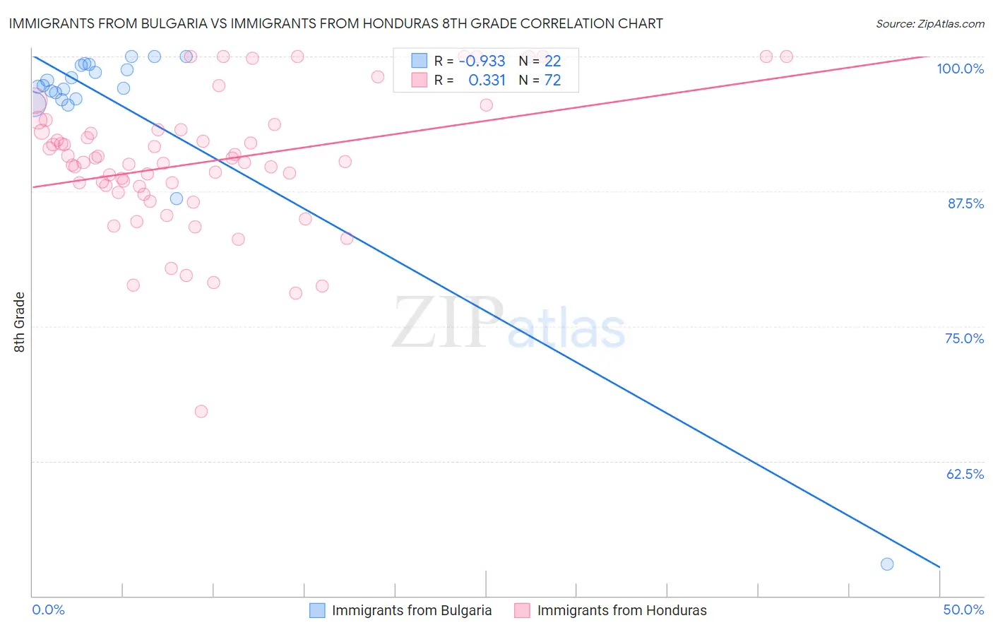 Immigrants from Bulgaria vs Immigrants from Honduras 8th Grade