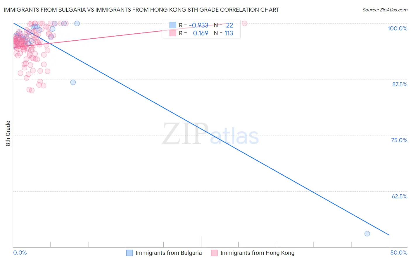Immigrants from Bulgaria vs Immigrants from Hong Kong 8th Grade