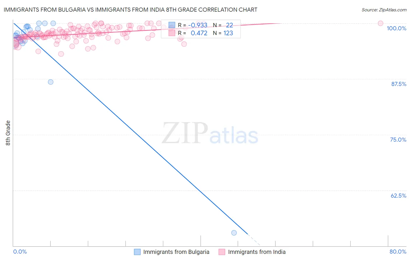 Immigrants from Bulgaria vs Immigrants from India 8th Grade