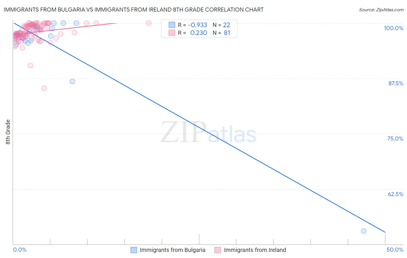 Immigrants from Bulgaria vs Immigrants from Ireland 8th Grade