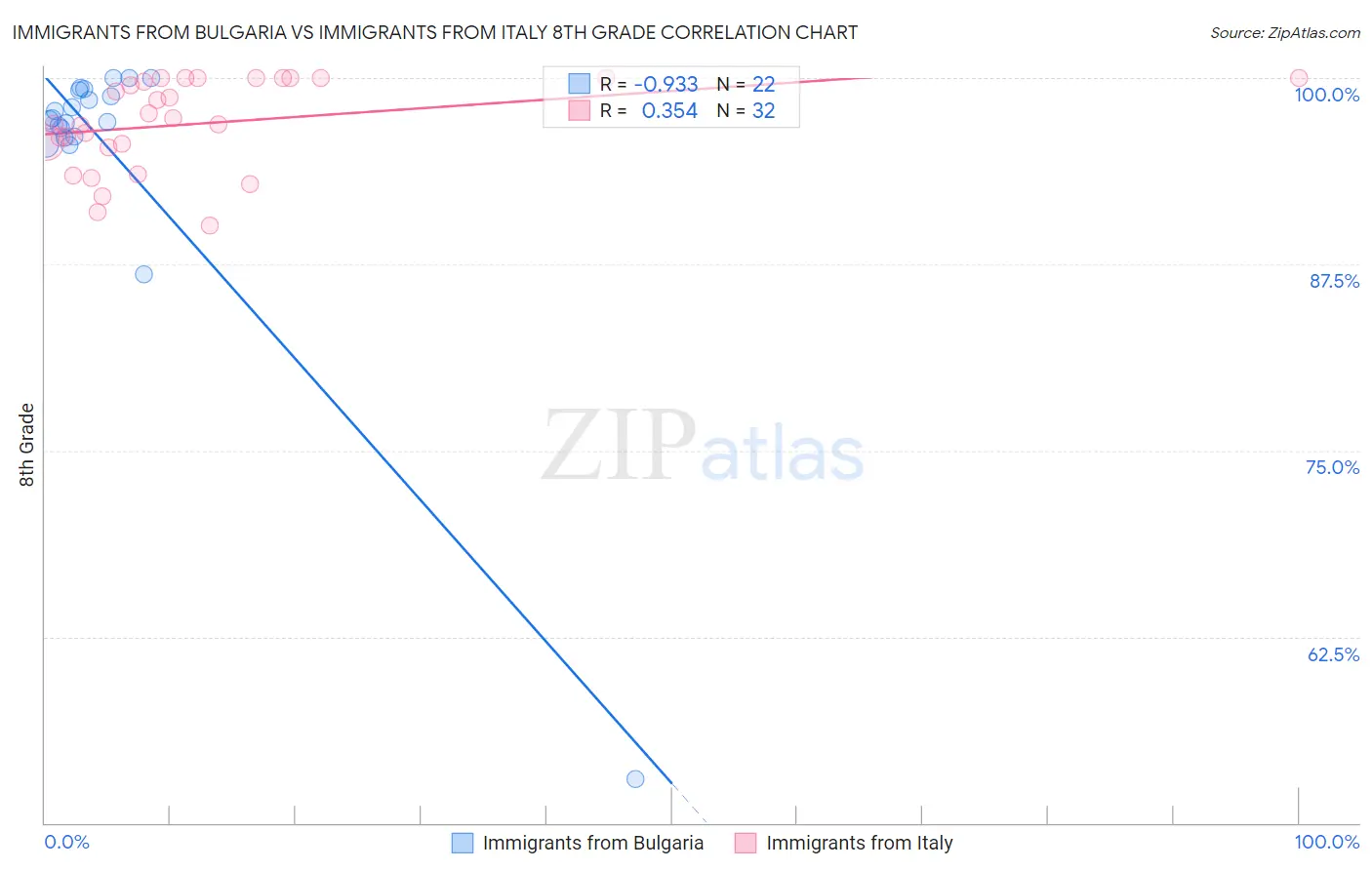 Immigrants from Bulgaria vs Immigrants from Italy 8th Grade