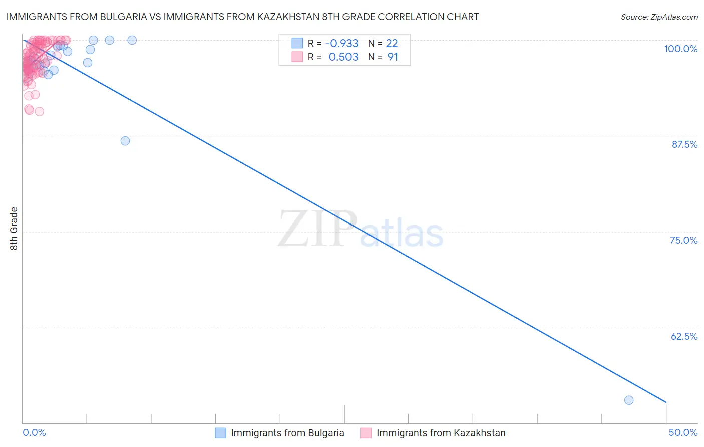 Immigrants from Bulgaria vs Immigrants from Kazakhstan 8th Grade