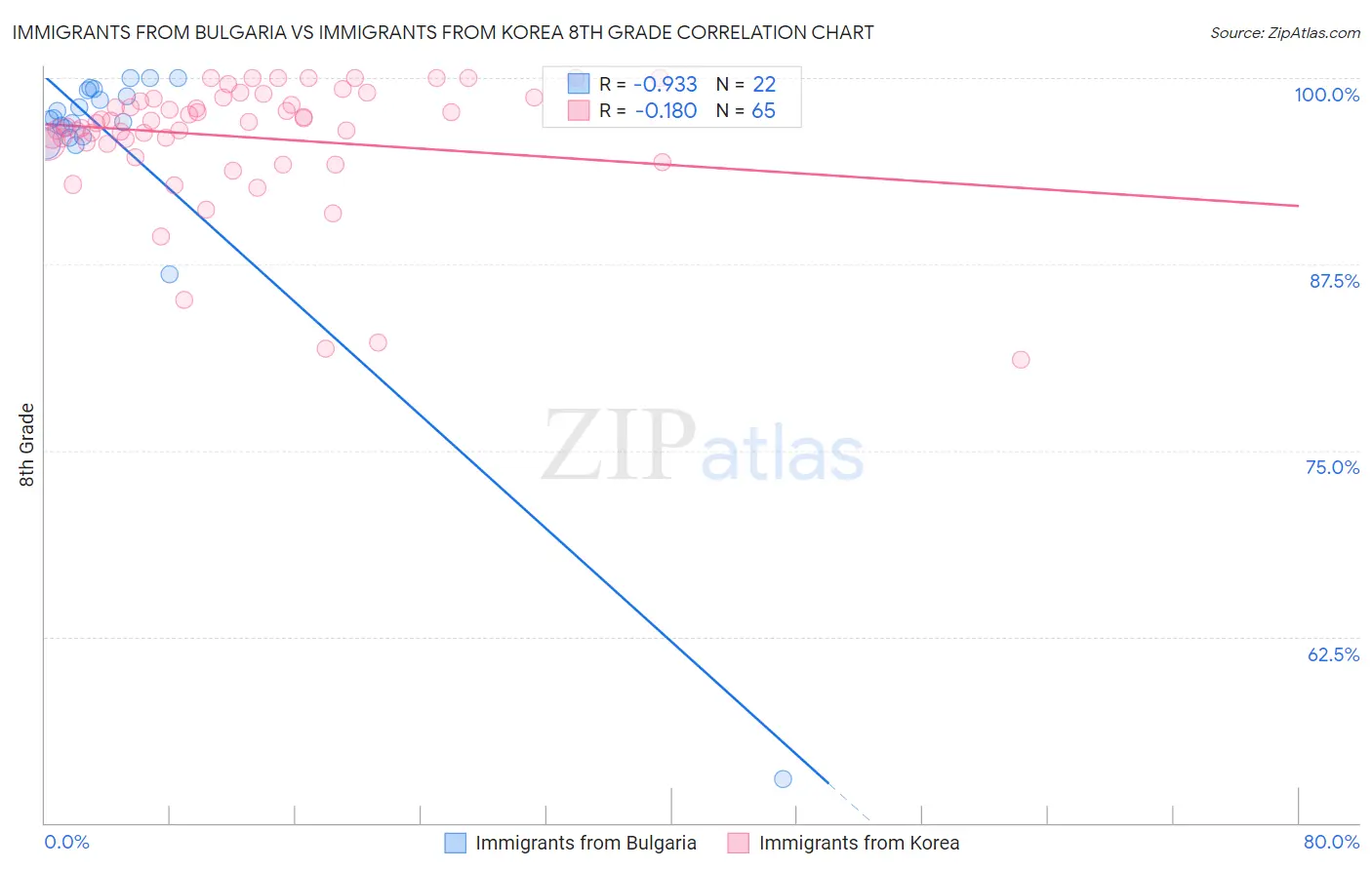 Immigrants from Bulgaria vs Immigrants from Korea 8th Grade