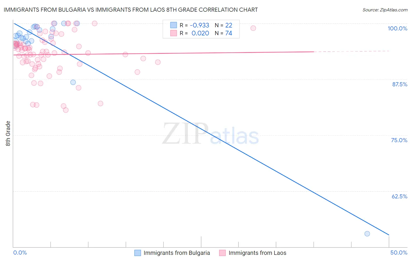 Immigrants from Bulgaria vs Immigrants from Laos 8th Grade