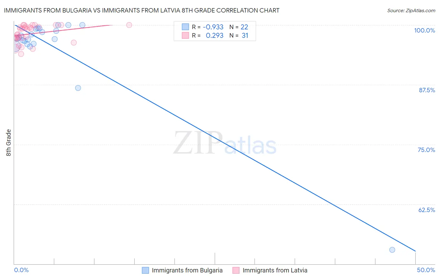 Immigrants from Bulgaria vs Immigrants from Latvia 8th Grade