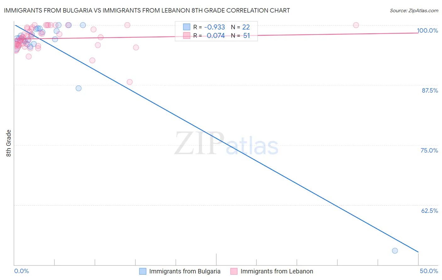 Immigrants from Bulgaria vs Immigrants from Lebanon 8th Grade