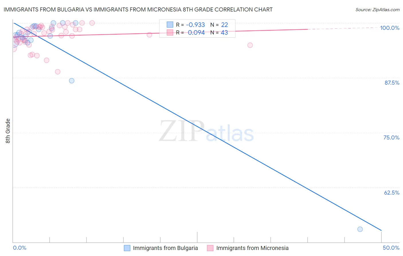 Immigrants from Bulgaria vs Immigrants from Micronesia 8th Grade