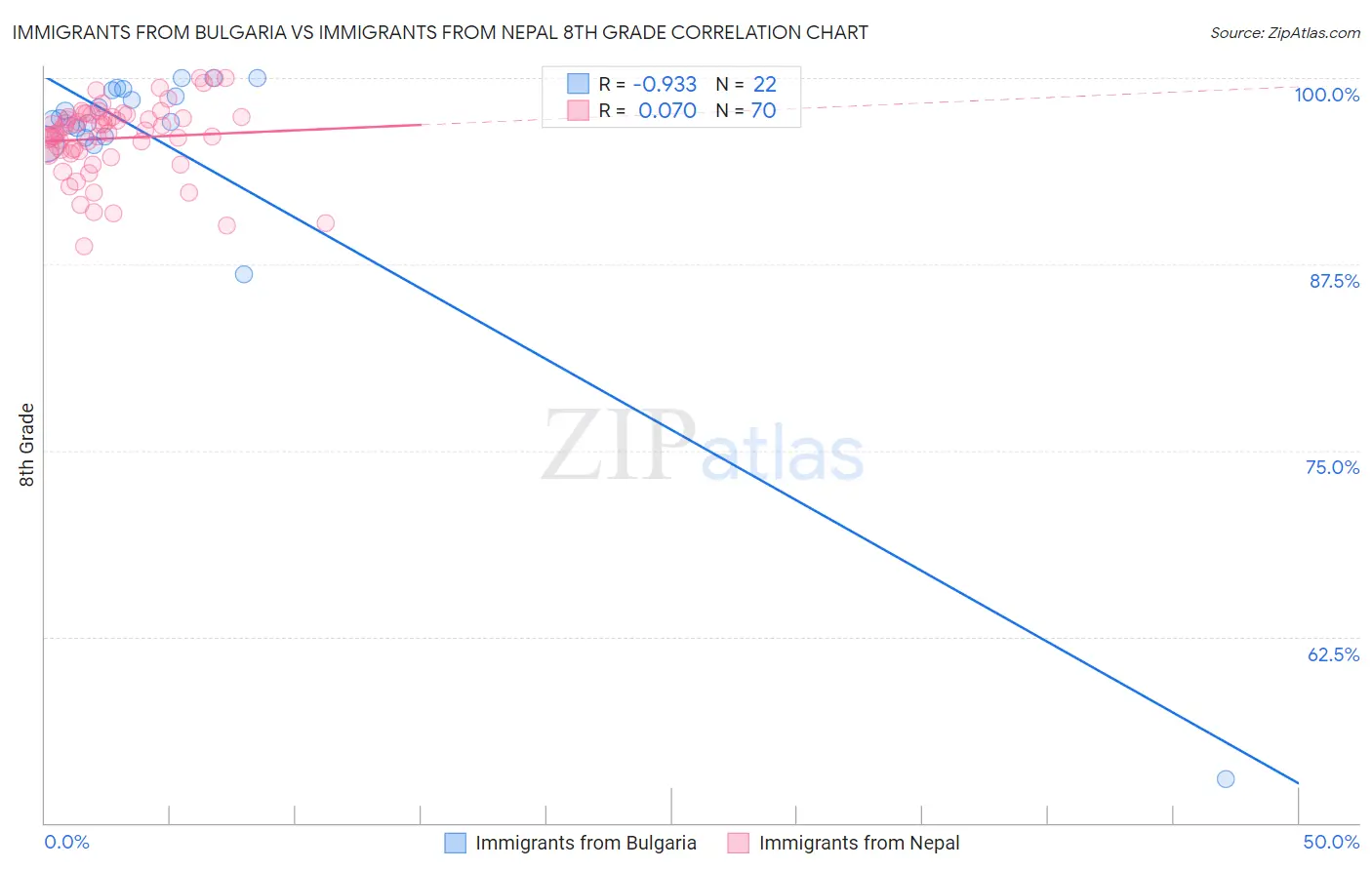 Immigrants from Bulgaria vs Immigrants from Nepal 8th Grade