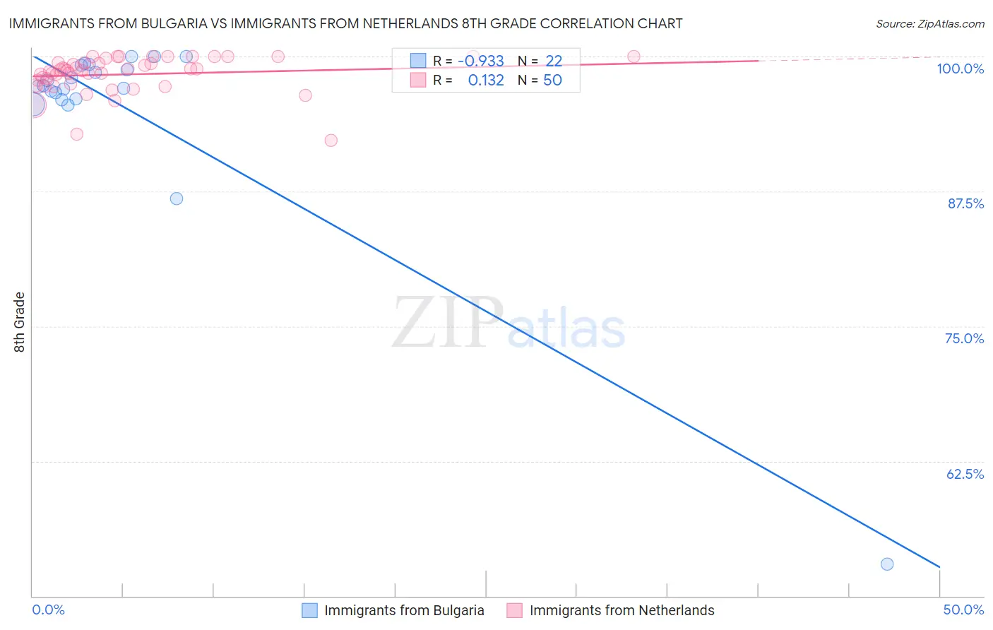 Immigrants from Bulgaria vs Immigrants from Netherlands 8th Grade