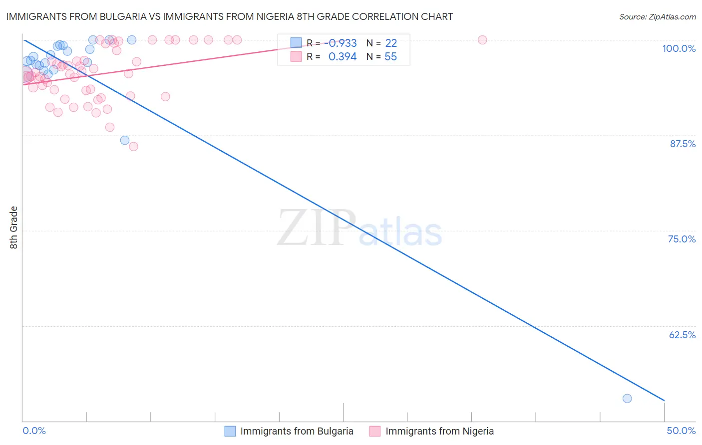 Immigrants from Bulgaria vs Immigrants from Nigeria 8th Grade