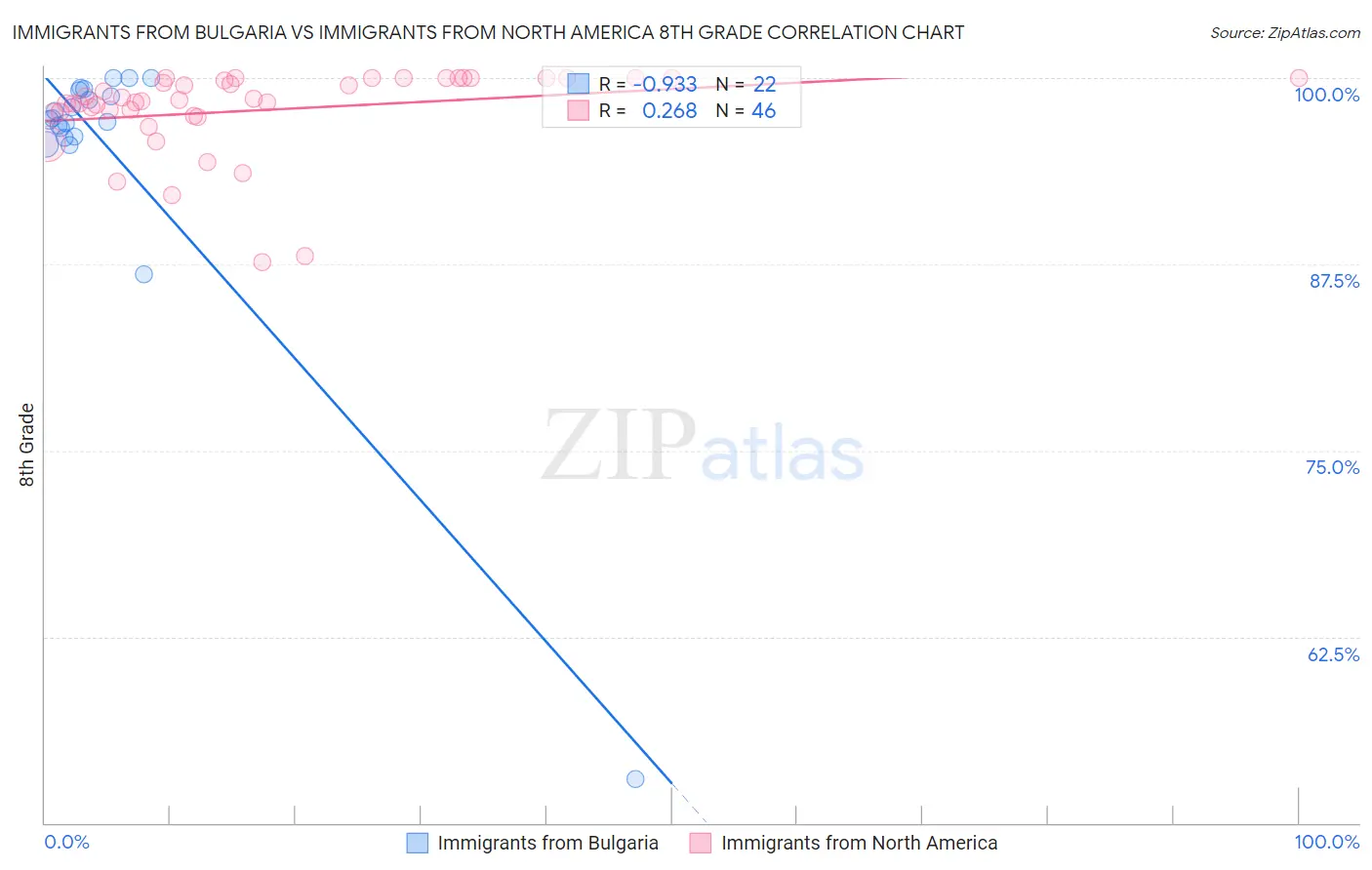 Immigrants from Bulgaria vs Immigrants from North America 8th Grade