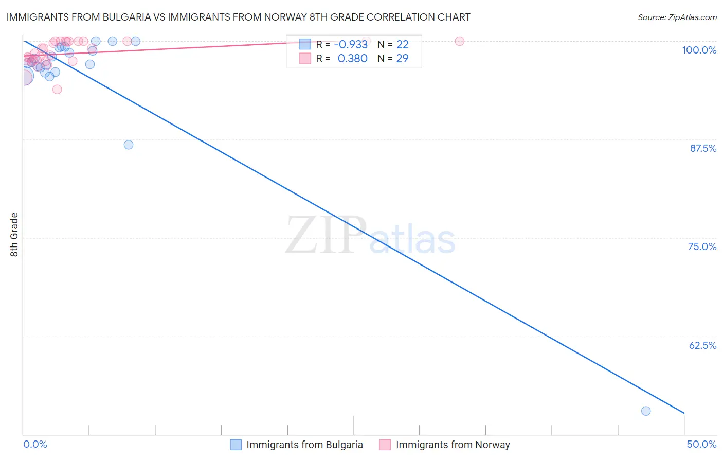 Immigrants from Bulgaria vs Immigrants from Norway 8th Grade