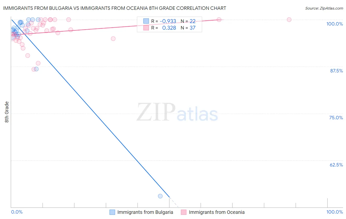 Immigrants from Bulgaria vs Immigrants from Oceania 8th Grade