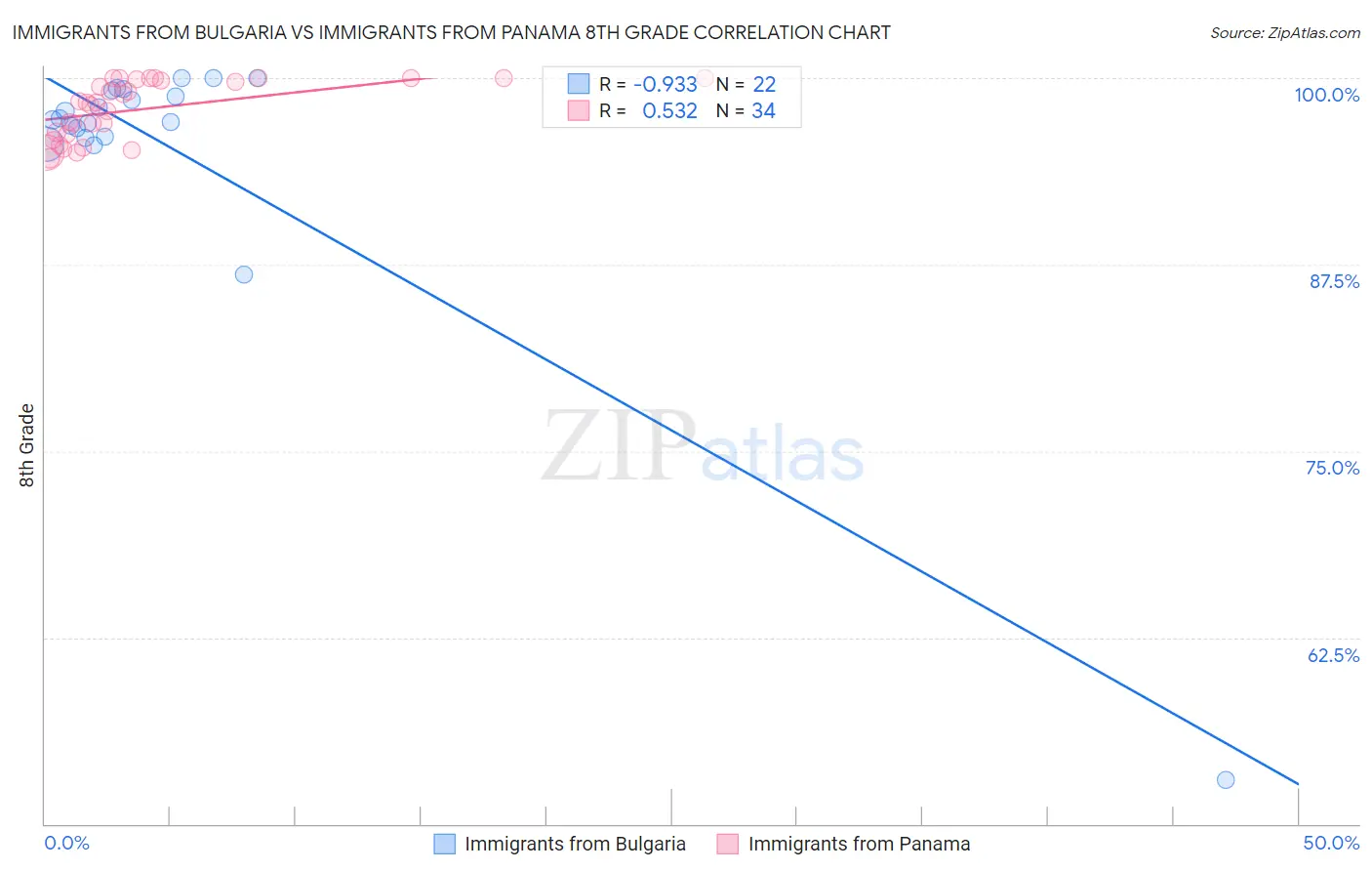Immigrants from Bulgaria vs Immigrants from Panama 8th Grade