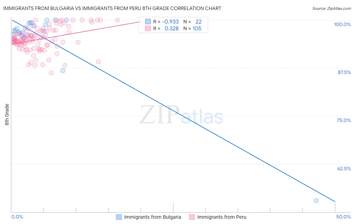 Immigrants from Bulgaria vs Immigrants from Peru 8th Grade