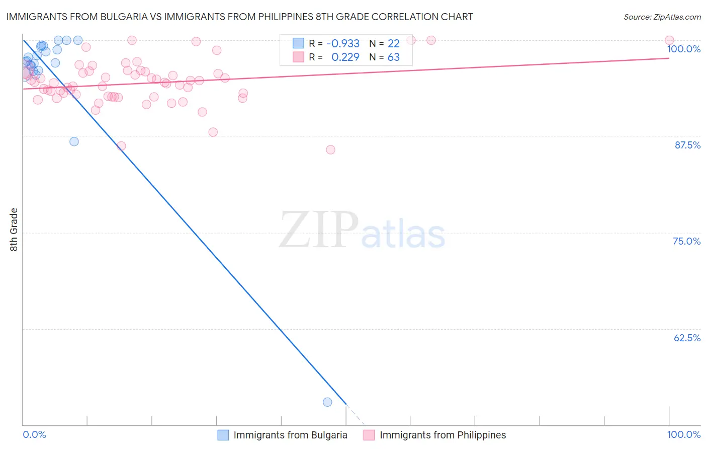 Immigrants from Bulgaria vs Immigrants from Philippines 8th Grade