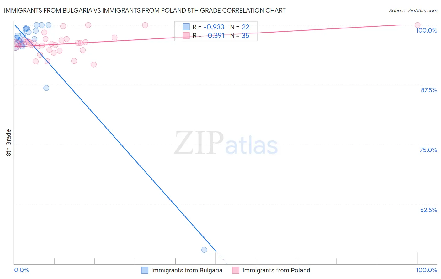 Immigrants from Bulgaria vs Immigrants from Poland 8th Grade