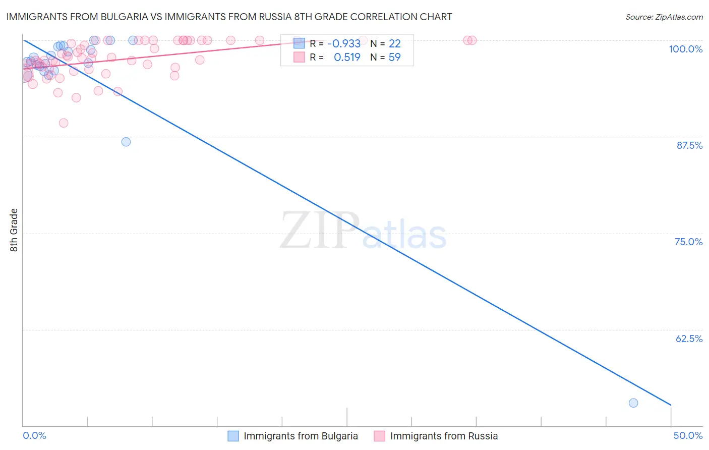 Immigrants from Bulgaria vs Immigrants from Russia 8th Grade