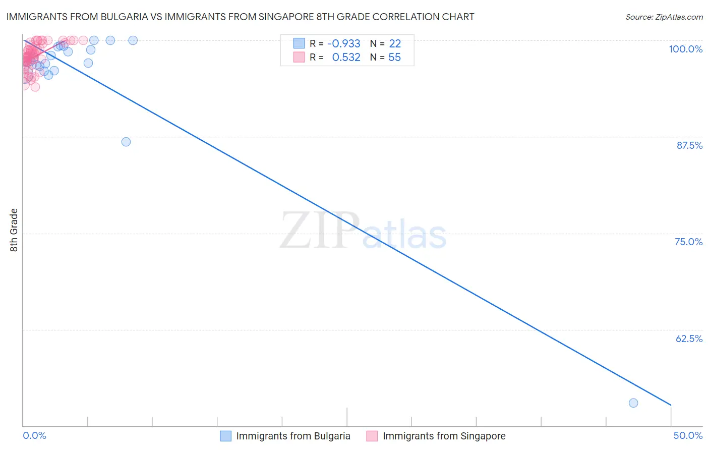 Immigrants from Bulgaria vs Immigrants from Singapore 8th Grade