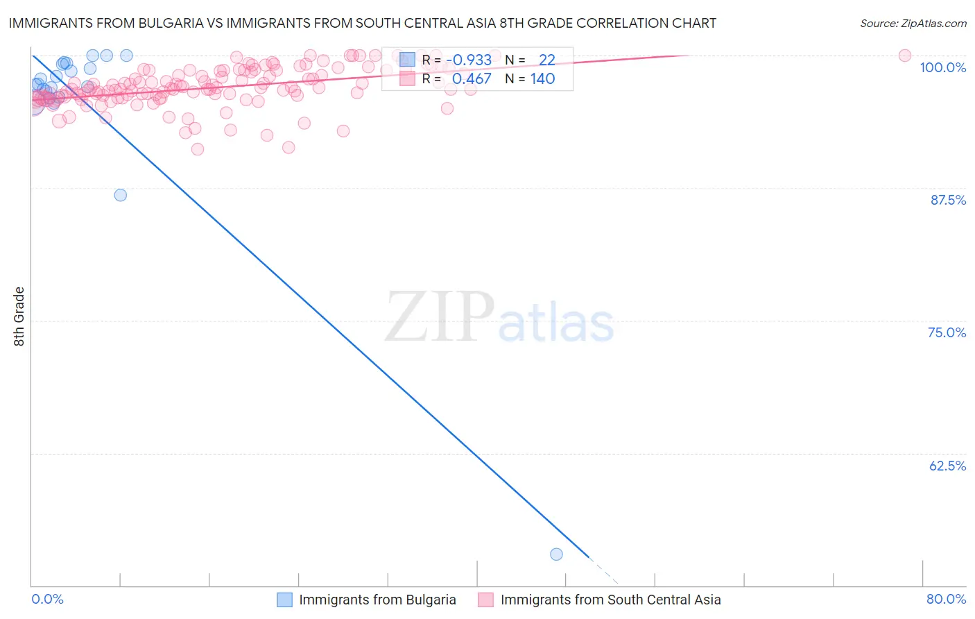 Immigrants from Bulgaria vs Immigrants from South Central Asia 8th Grade
