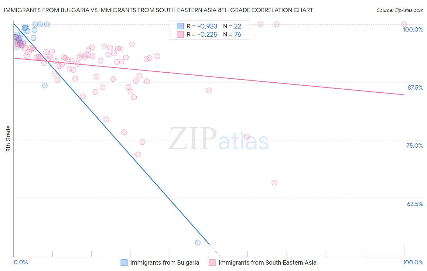 Immigrants from Bulgaria vs Immigrants from South Eastern Asia 8th Grade