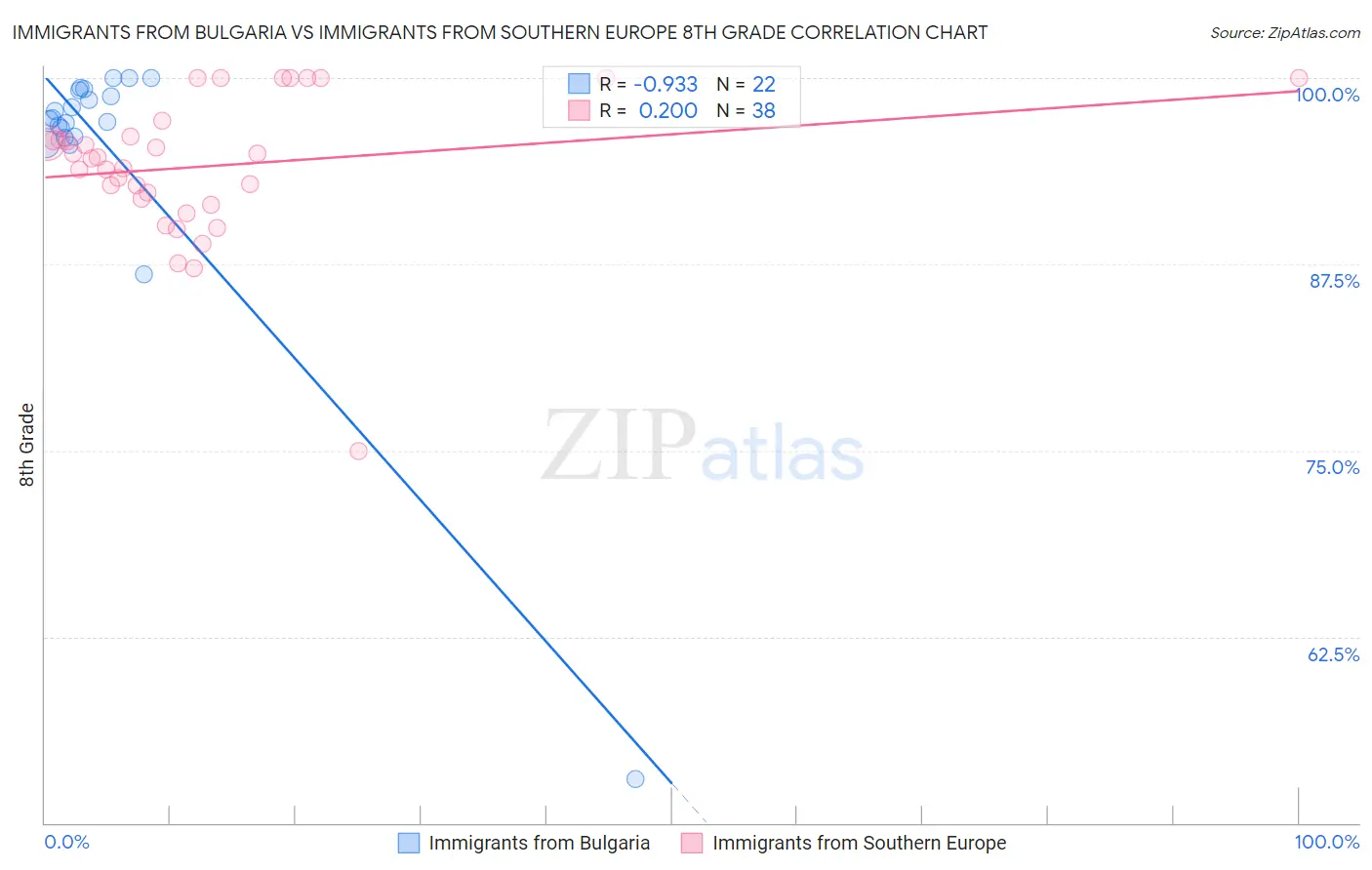 Immigrants from Bulgaria vs Immigrants from Southern Europe 8th Grade