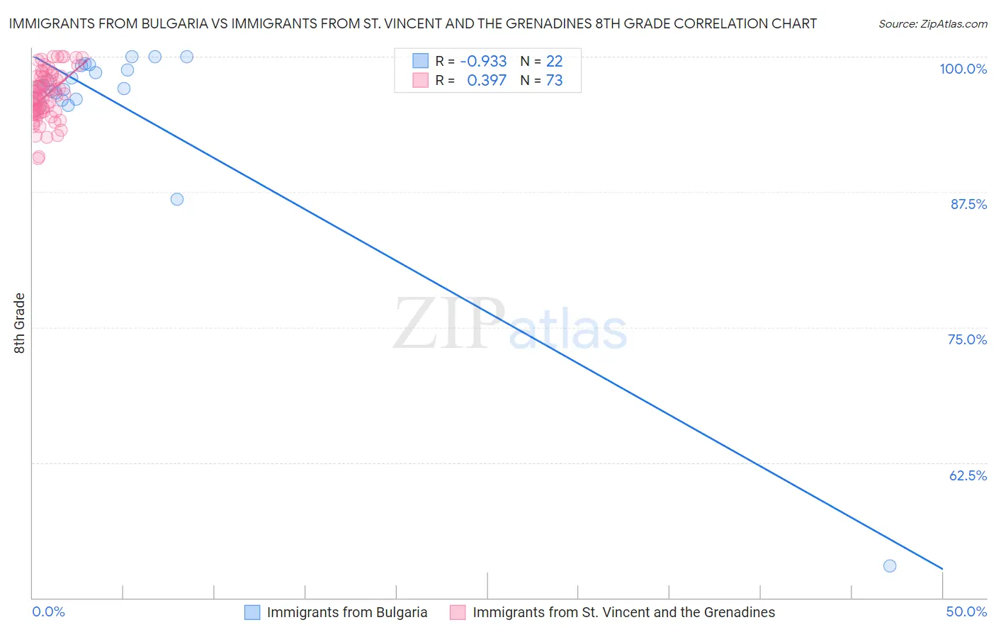 Immigrants from Bulgaria vs Immigrants from St. Vincent and the Grenadines 8th Grade