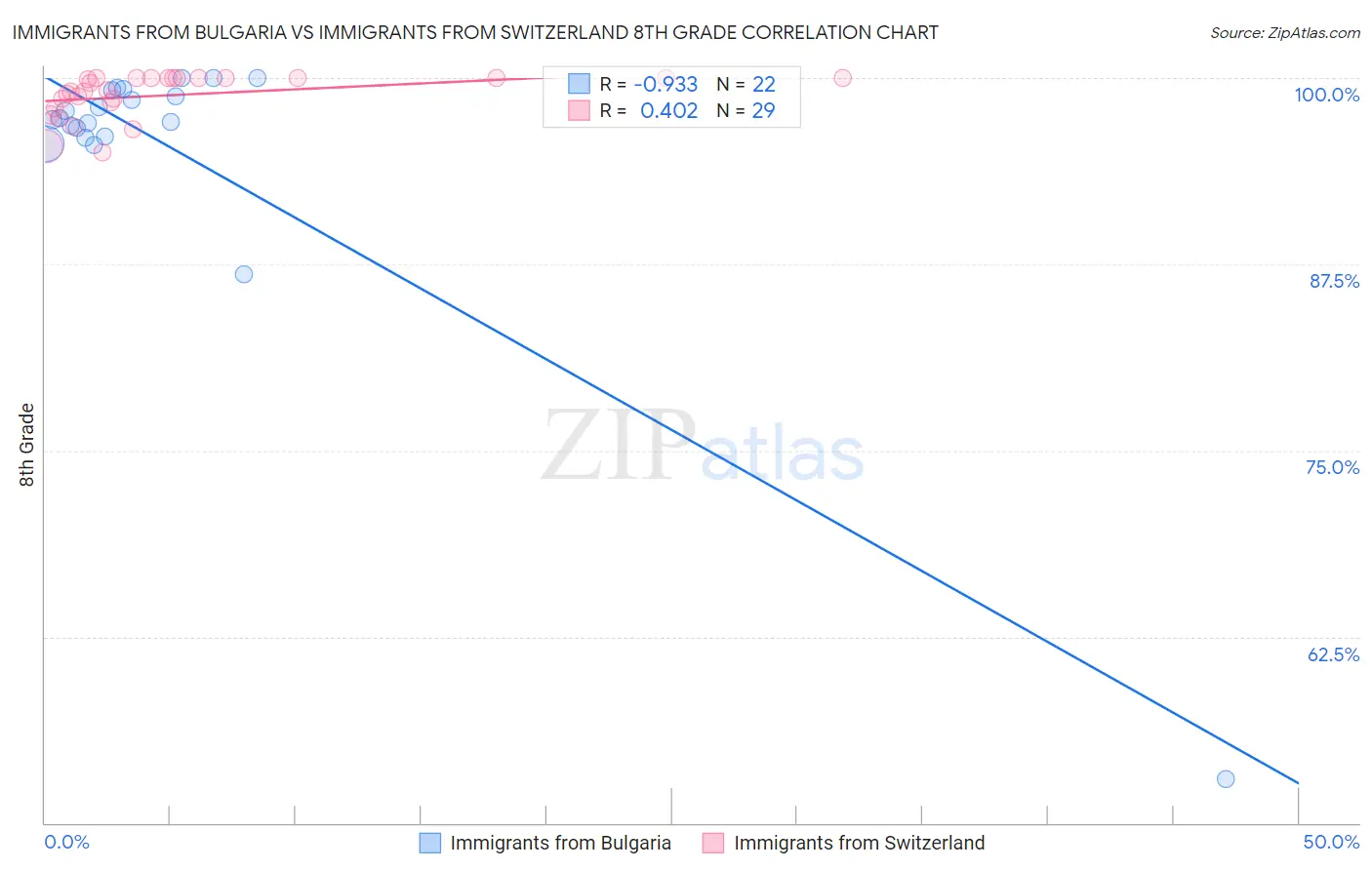 Immigrants from Bulgaria vs Immigrants from Switzerland 8th Grade