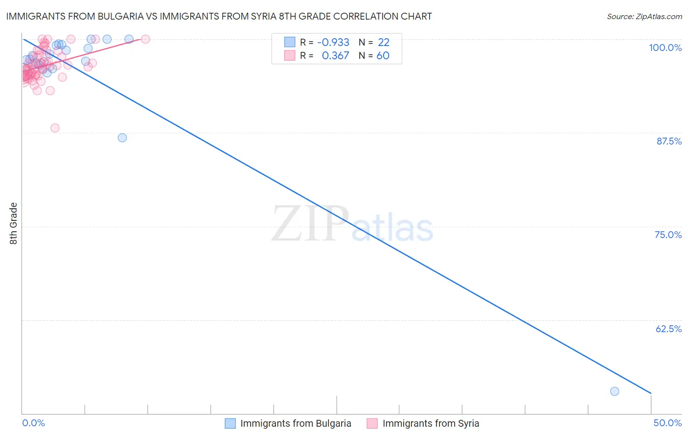 Immigrants from Bulgaria vs Immigrants from Syria 8th Grade