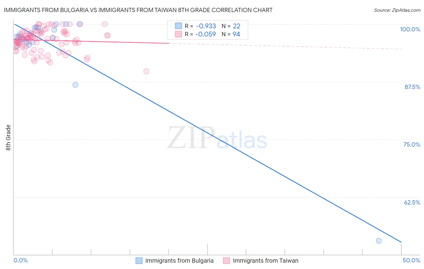 Immigrants from Bulgaria vs Immigrants from Taiwan 8th Grade