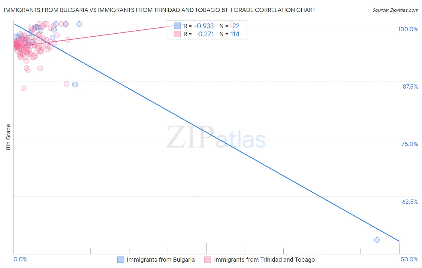 Immigrants from Bulgaria vs Immigrants from Trinidad and Tobago 8th Grade