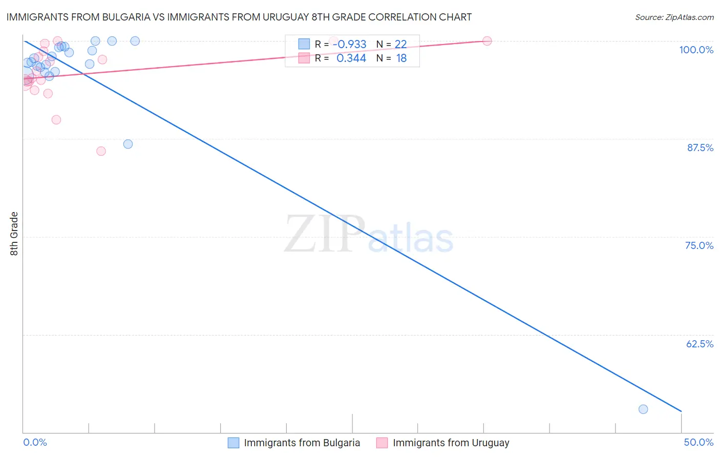 Immigrants from Bulgaria vs Immigrants from Uruguay 8th Grade