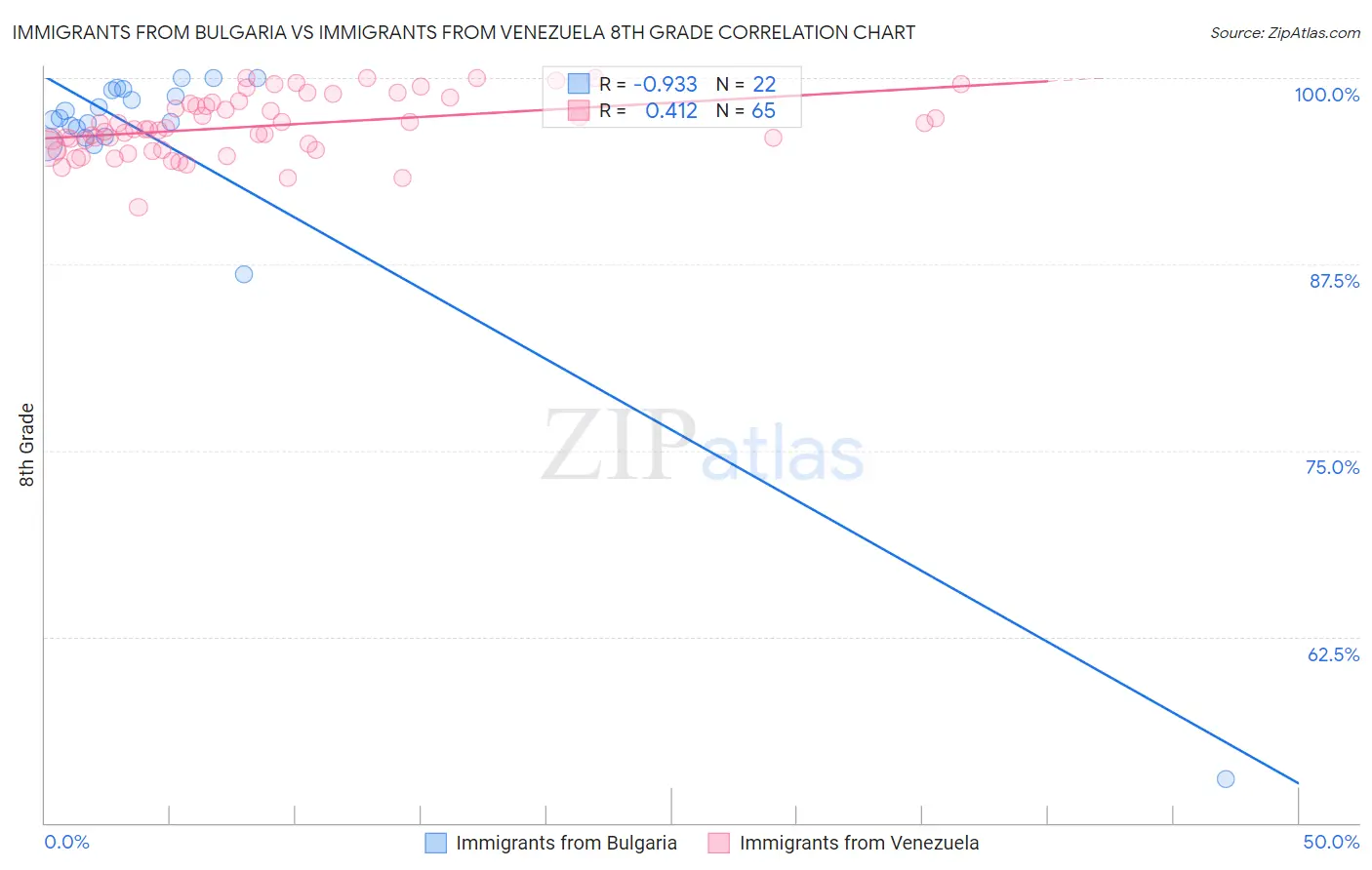 Immigrants from Bulgaria vs Immigrants from Venezuela 8th Grade