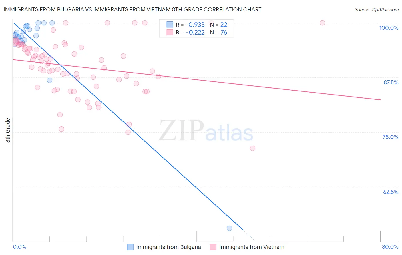 Immigrants from Bulgaria vs Immigrants from Vietnam 8th Grade