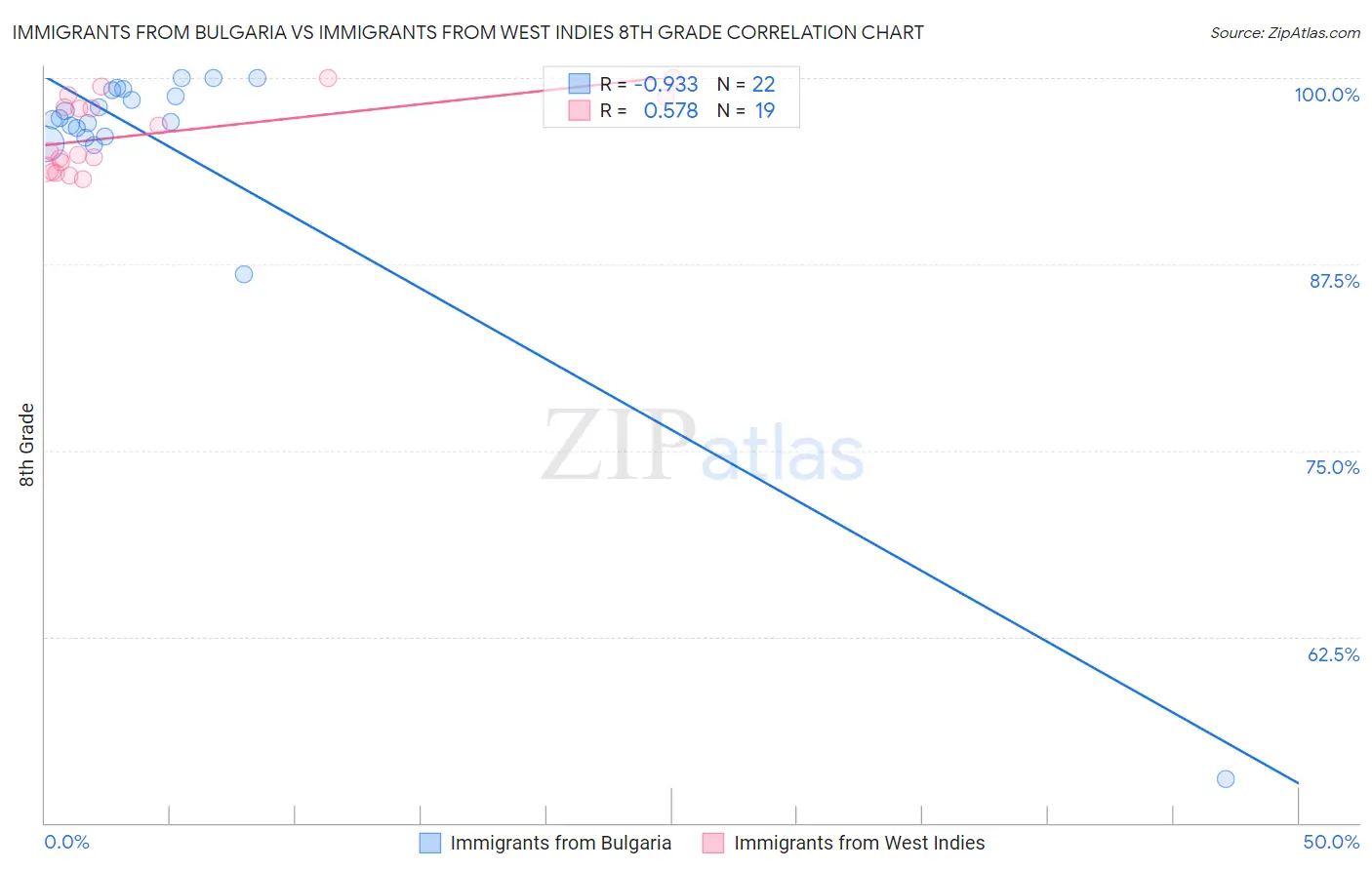 Immigrants from Bulgaria vs Immigrants from West Indies 8th Grade