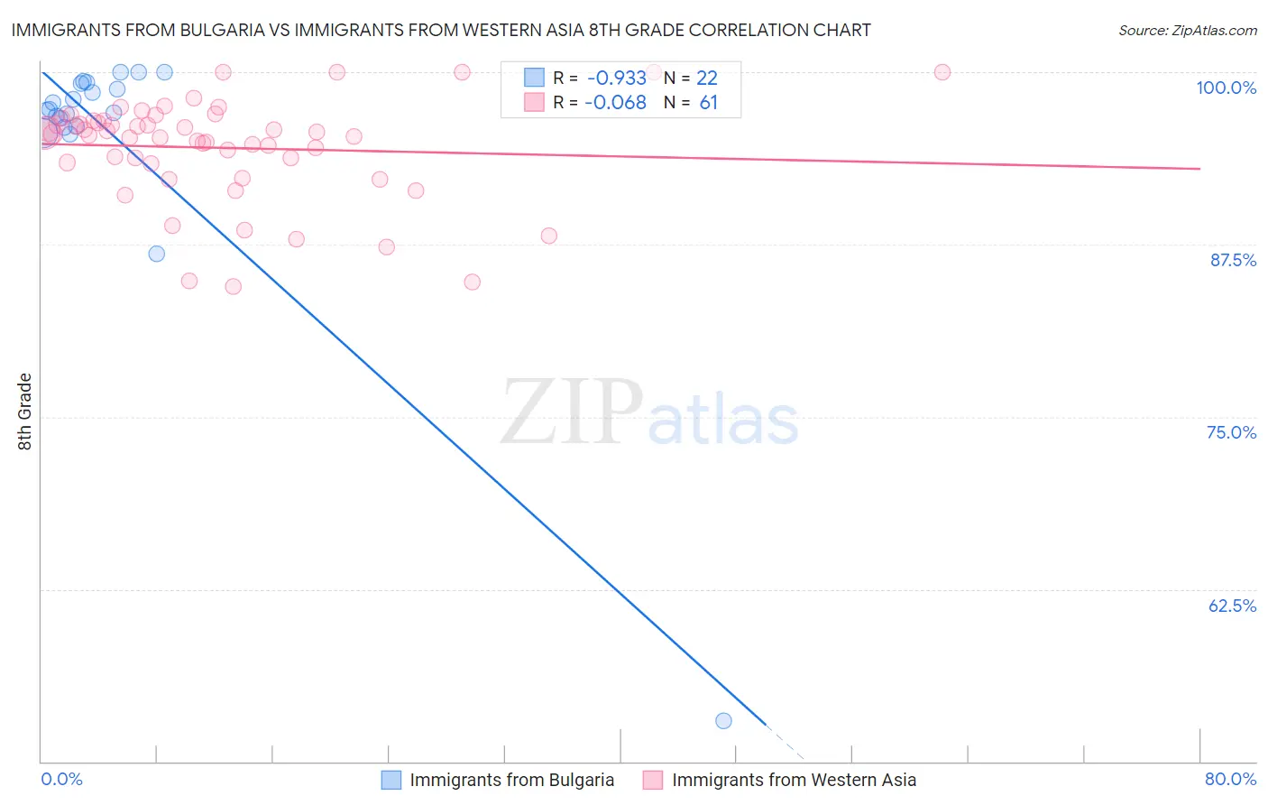 Immigrants from Bulgaria vs Immigrants from Western Asia 8th Grade
