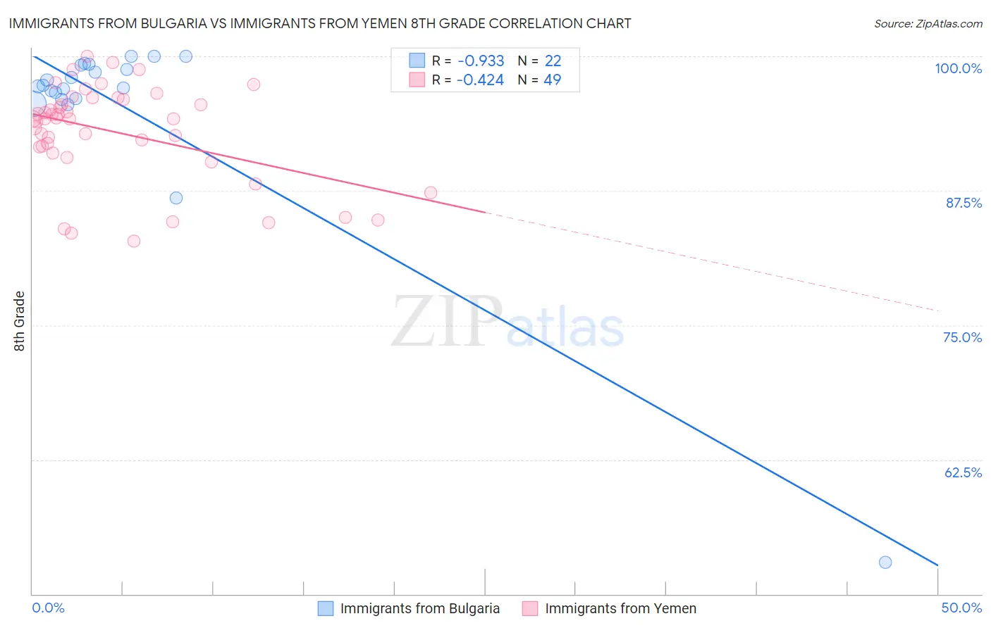 Immigrants from Bulgaria vs Immigrants from Yemen 8th Grade