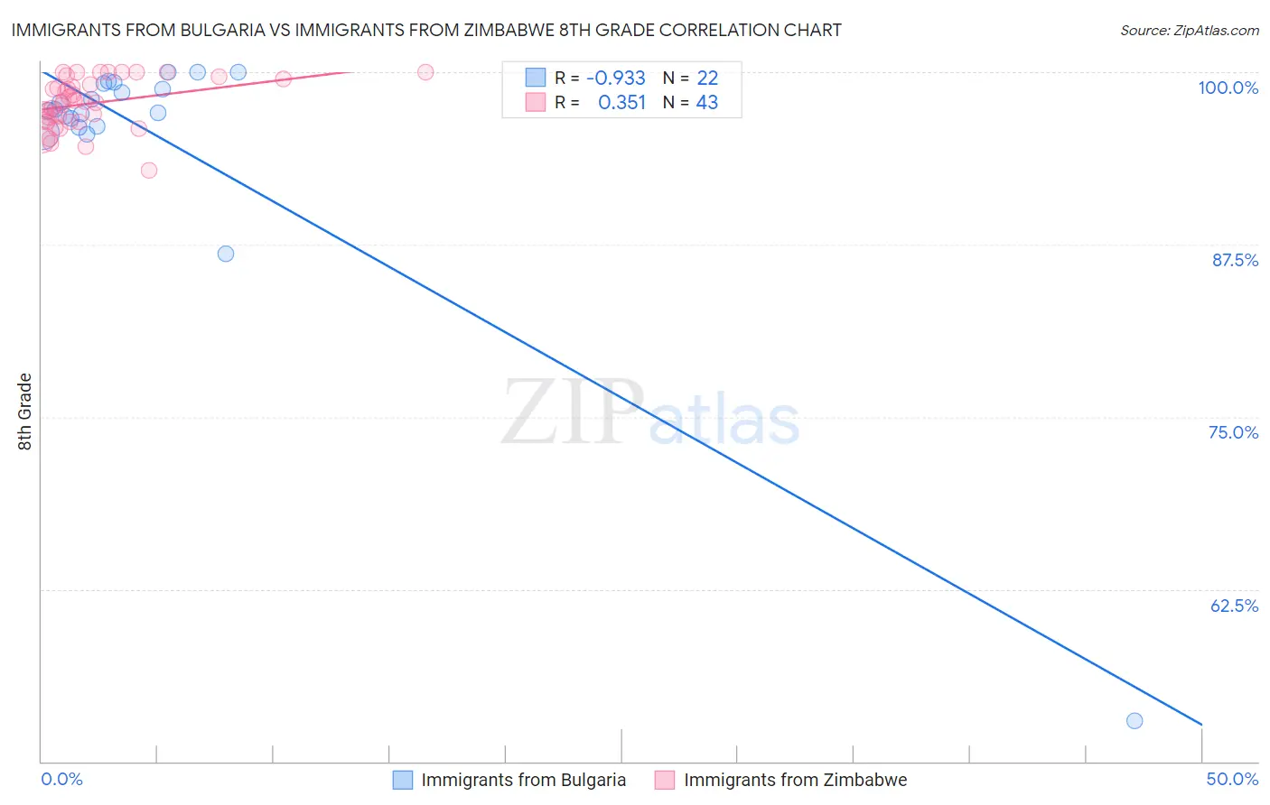 Immigrants from Bulgaria vs Immigrants from Zimbabwe 8th Grade
