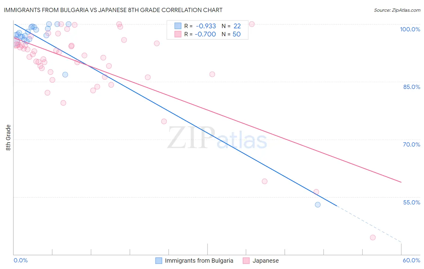 Immigrants from Bulgaria vs Japanese 8th Grade