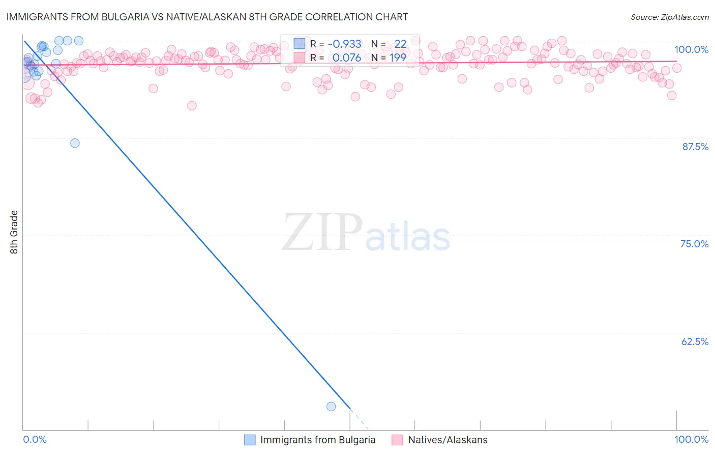 Immigrants from Bulgaria vs Native/Alaskan 8th Grade