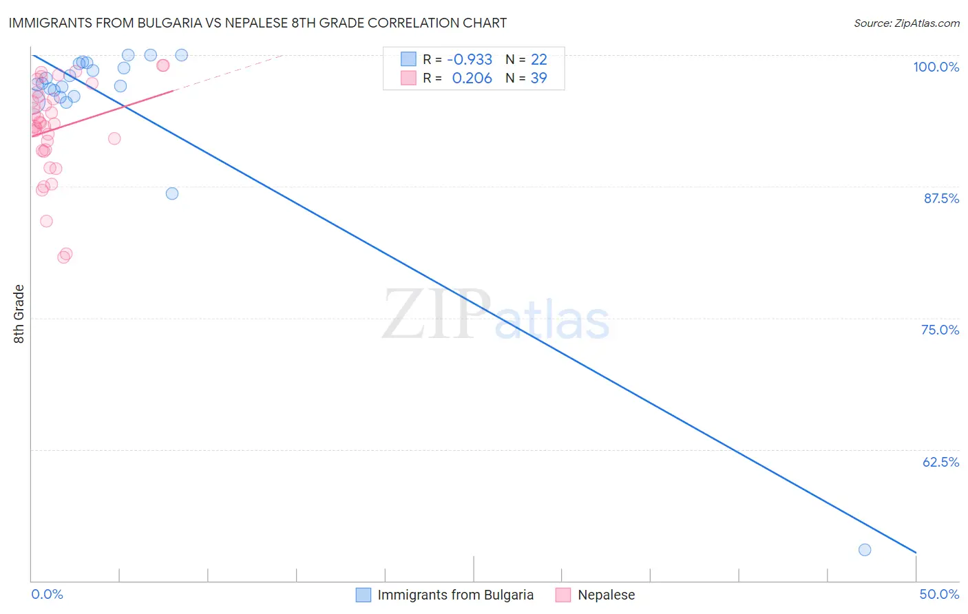 Immigrants from Bulgaria vs Nepalese 8th Grade