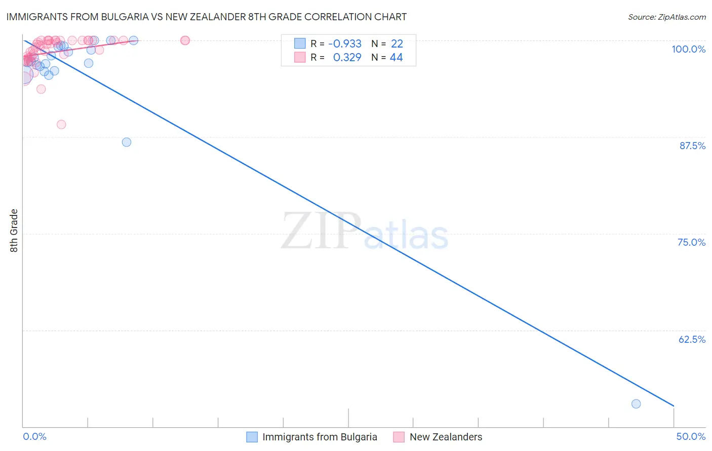 Immigrants from Bulgaria vs New Zealander 8th Grade