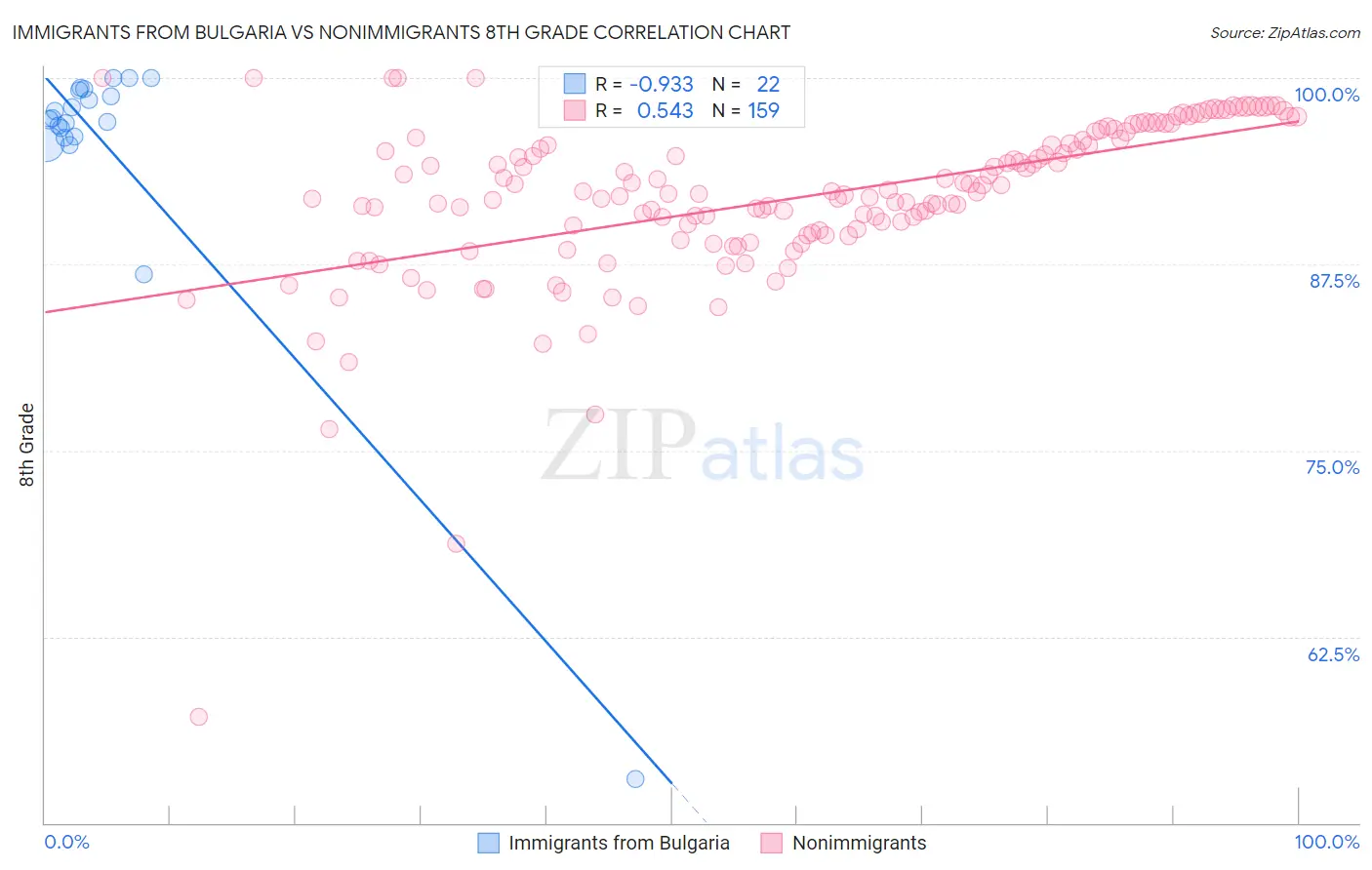 Immigrants from Bulgaria vs Nonimmigrants 8th Grade