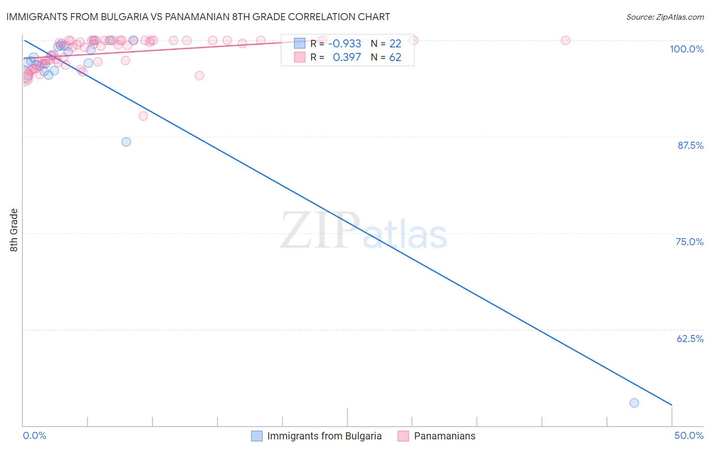 Immigrants from Bulgaria vs Panamanian 8th Grade