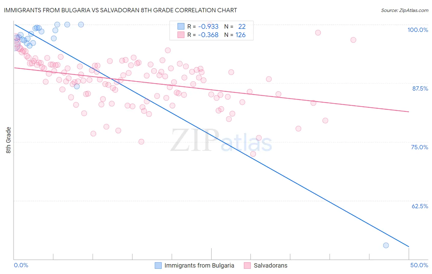 Immigrants from Bulgaria vs Salvadoran 8th Grade