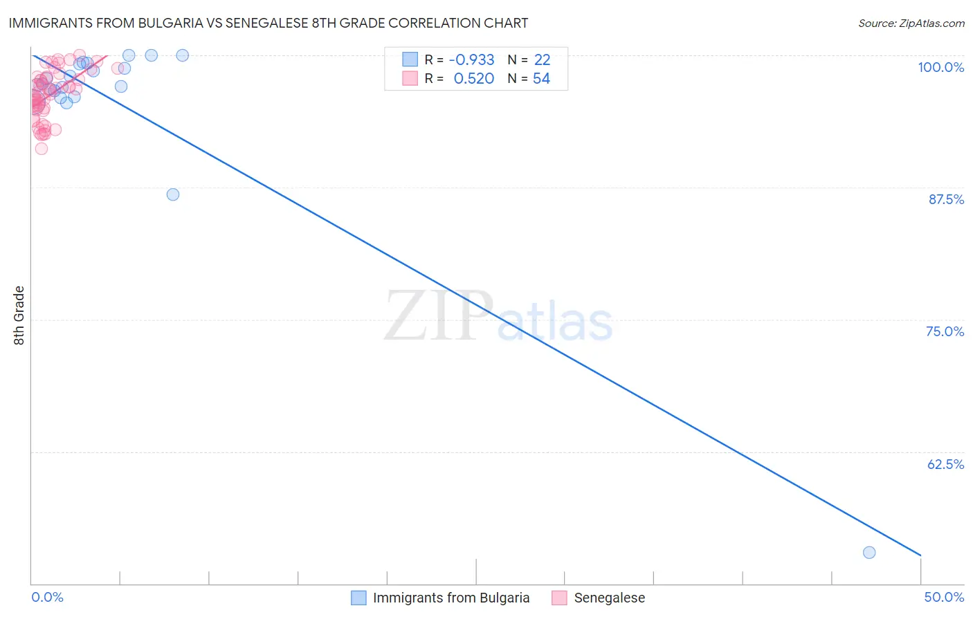 Immigrants from Bulgaria vs Senegalese 8th Grade