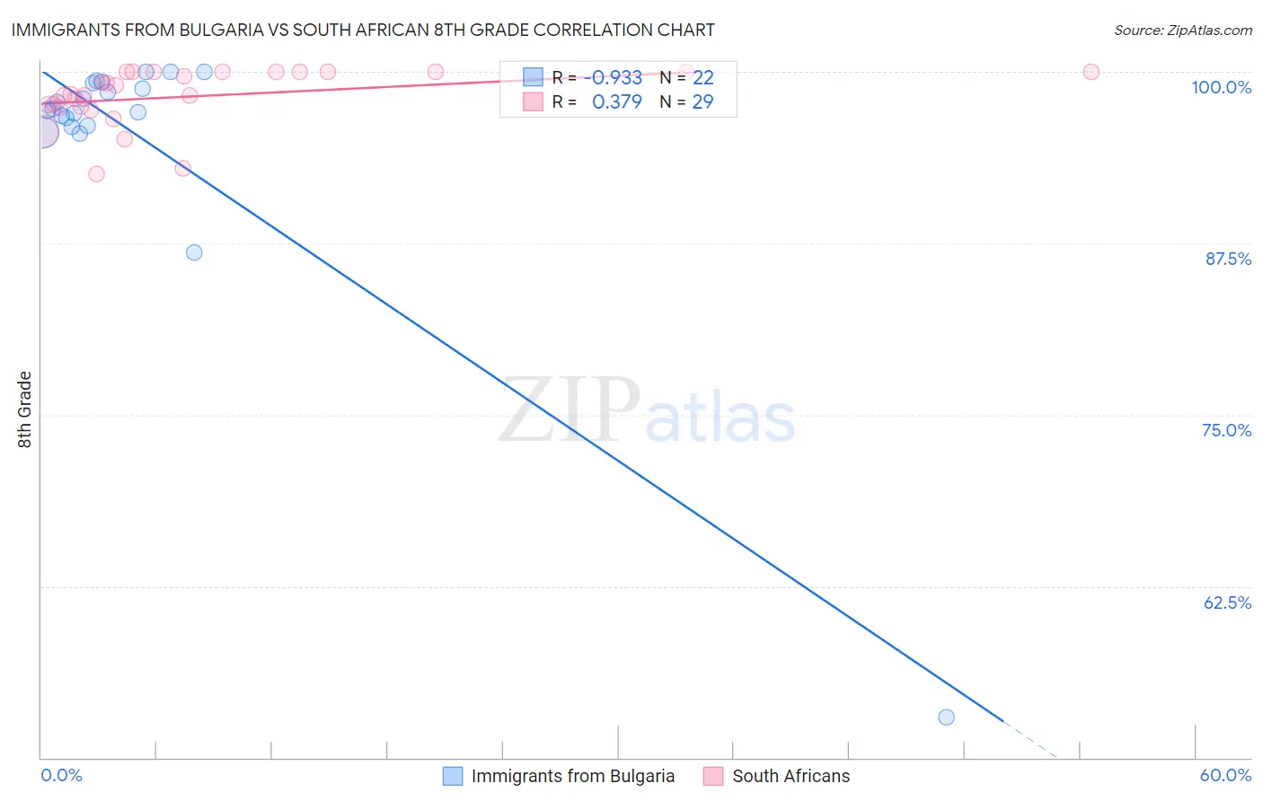 Immigrants from Bulgaria vs South African 8th Grade